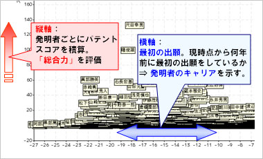 発明者分析