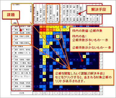 課題・解決マトリクス